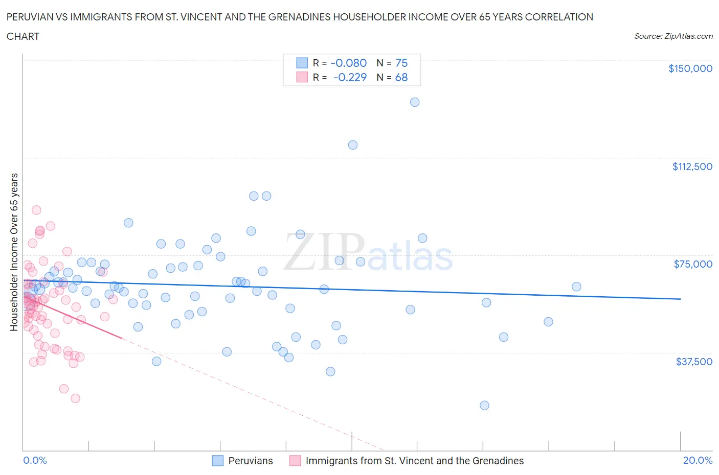 Peruvian vs Immigrants from St. Vincent and the Grenadines Householder Income Over 65 years