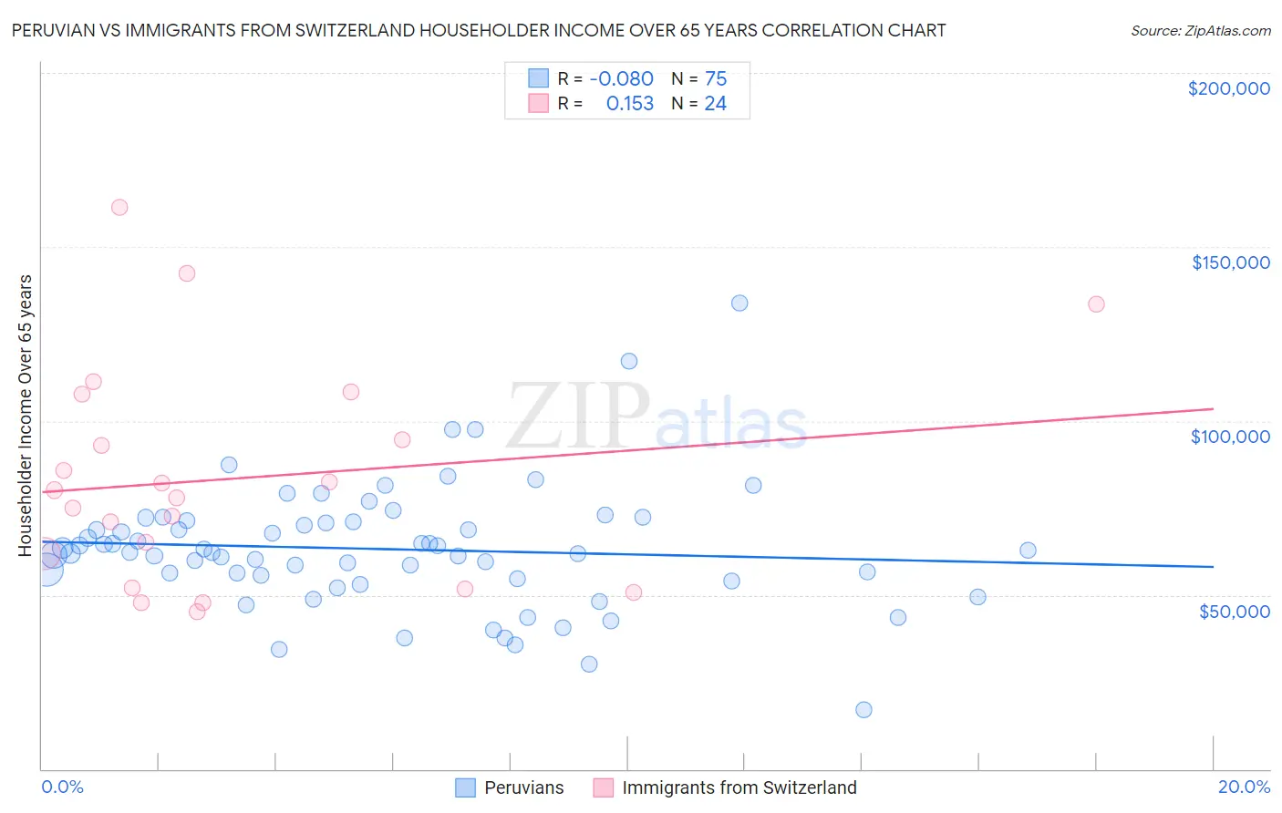 Peruvian vs Immigrants from Switzerland Householder Income Over 65 years