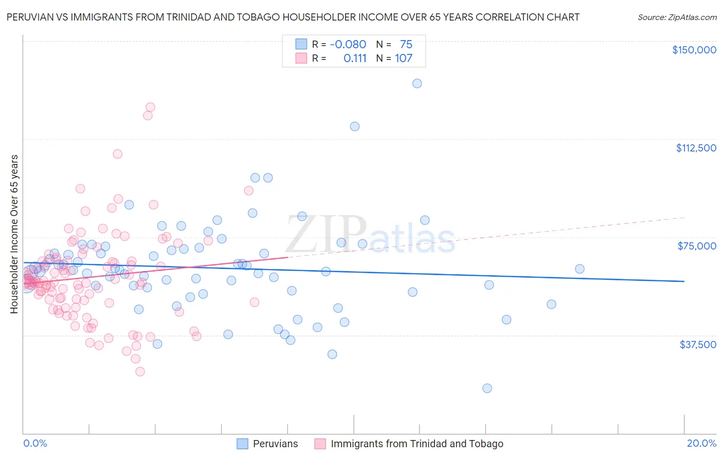 Peruvian vs Immigrants from Trinidad and Tobago Householder Income Over 65 years