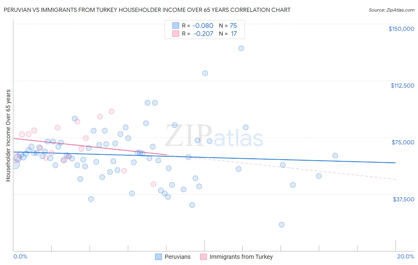 Peruvian vs Immigrants from Turkey Householder Income Over 65 years