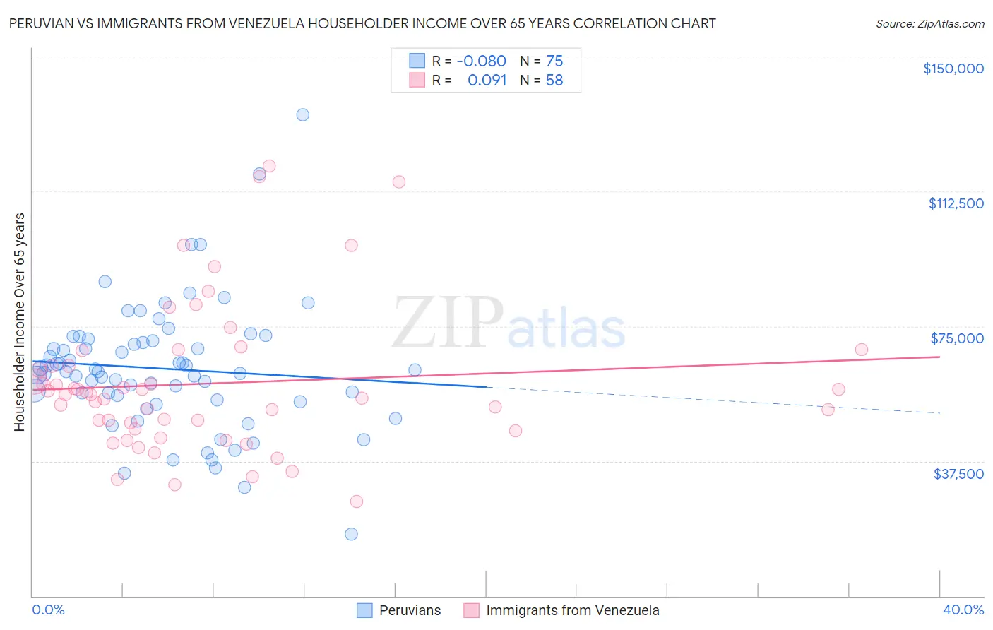 Peruvian vs Immigrants from Venezuela Householder Income Over 65 years