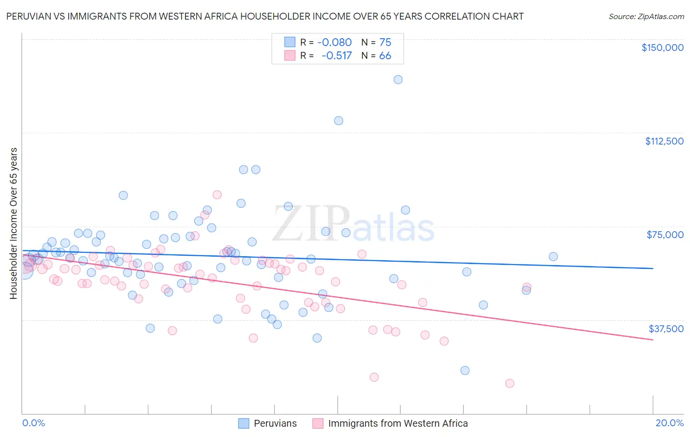 Peruvian vs Immigrants from Western Africa Householder Income Over 65 years