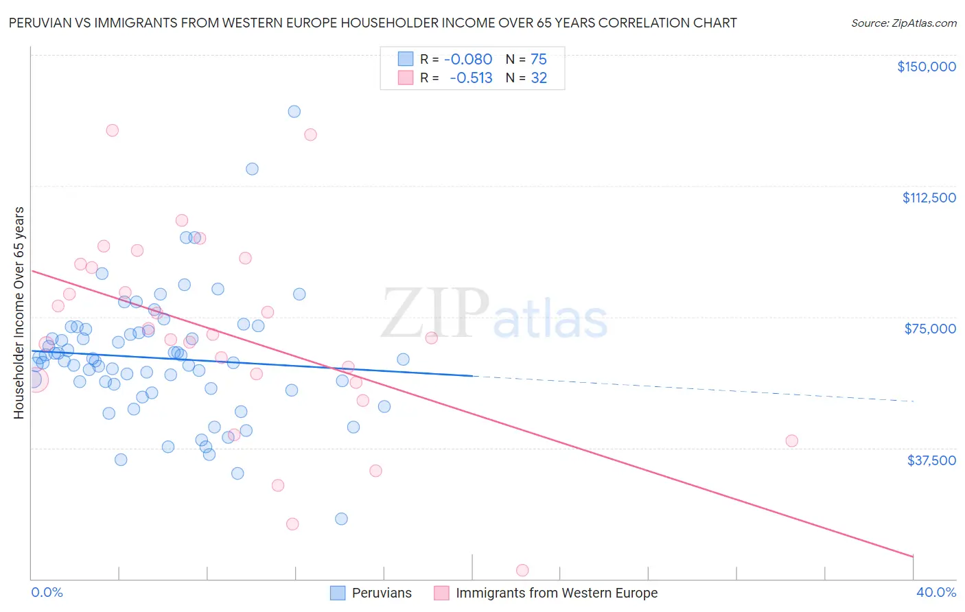 Peruvian vs Immigrants from Western Europe Householder Income Over 65 years