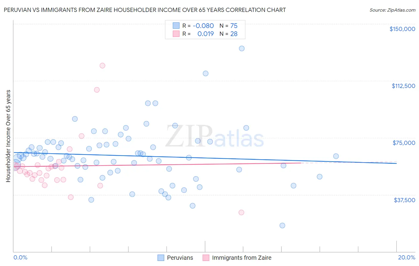 Peruvian vs Immigrants from Zaire Householder Income Over 65 years