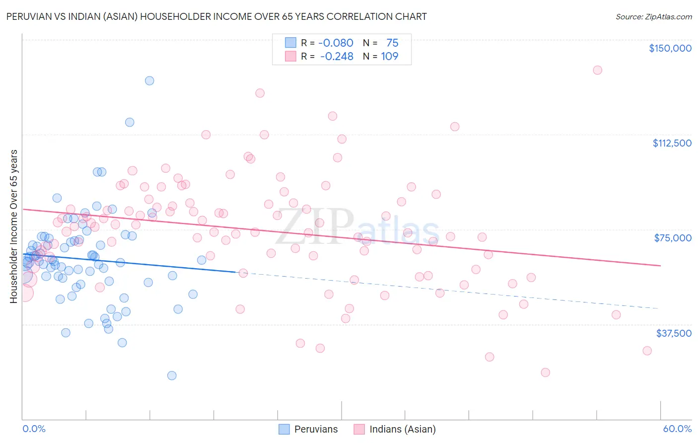 Peruvian vs Indian (Asian) Householder Income Over 65 years