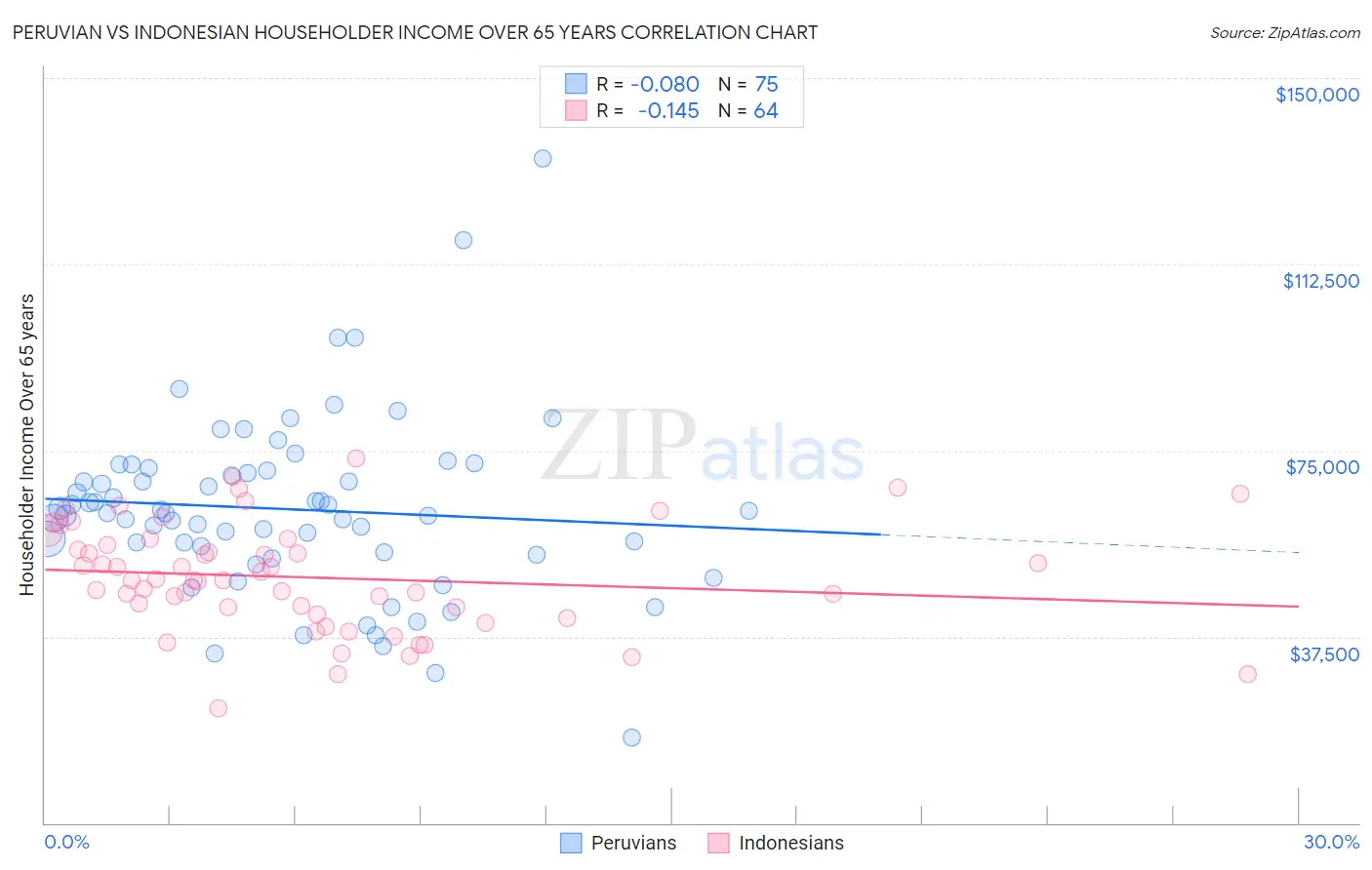 Peruvian vs Indonesian Householder Income Over 65 years