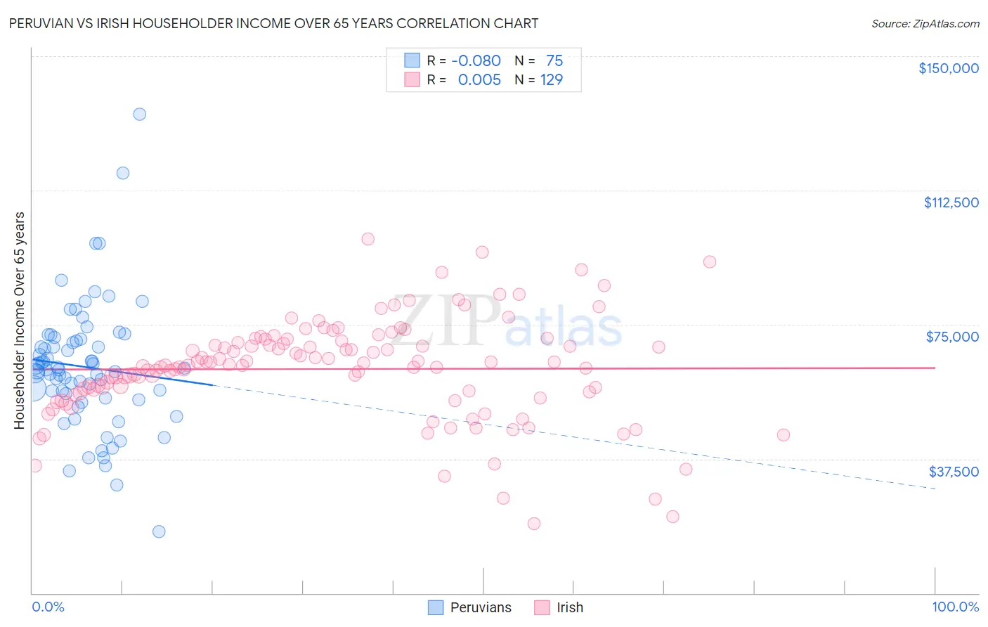 Peruvian vs Irish Householder Income Over 65 years