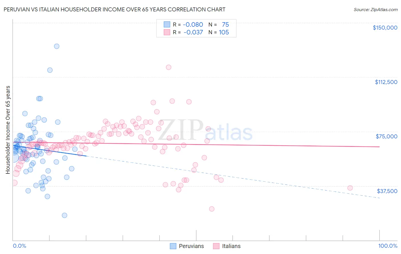 Peruvian vs Italian Householder Income Over 65 years