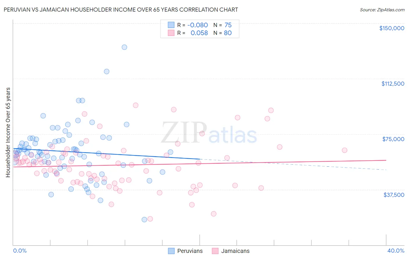 Peruvian vs Jamaican Householder Income Over 65 years