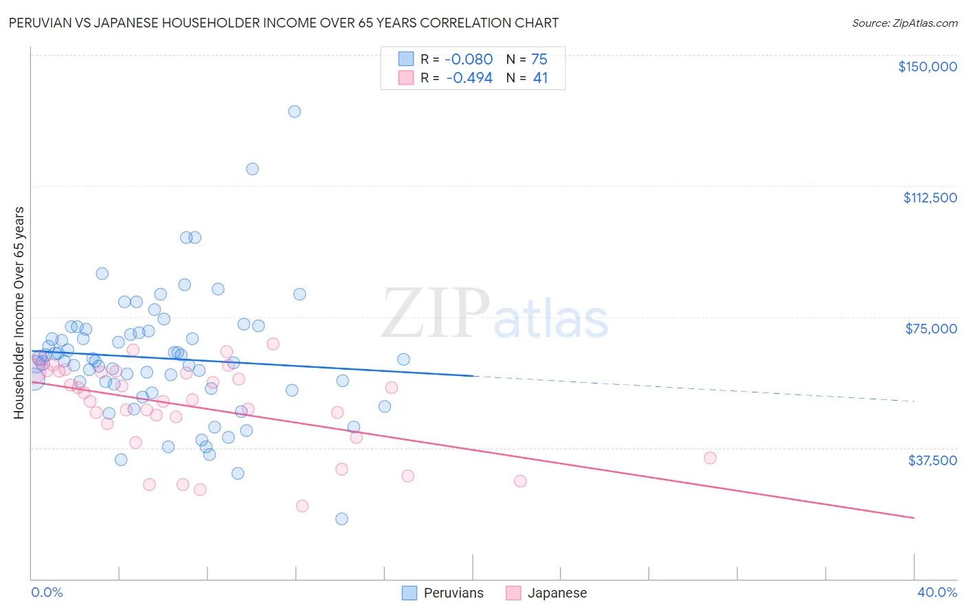 Peruvian vs Japanese Householder Income Over 65 years