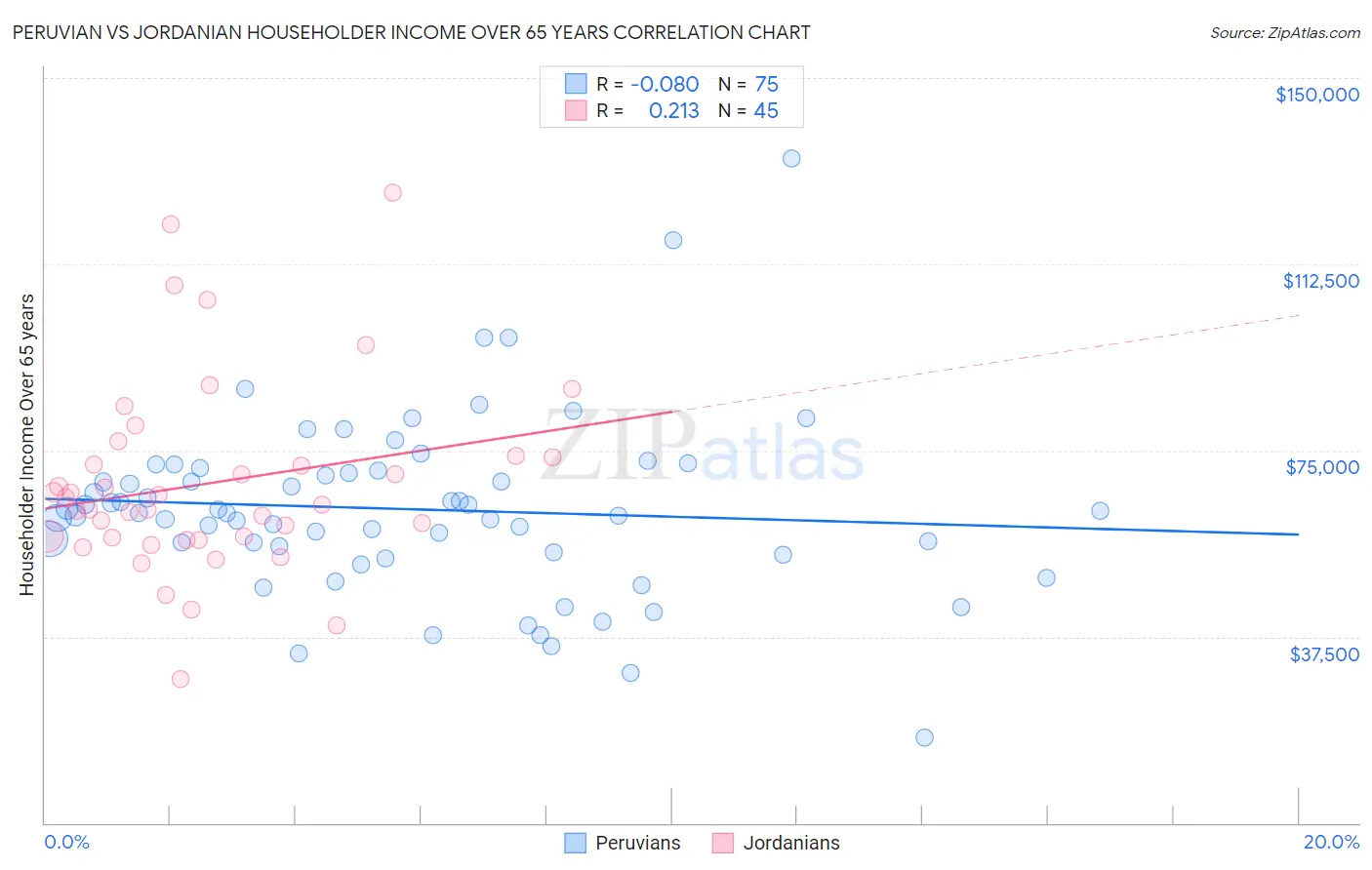 Peruvian vs Jordanian Householder Income Over 65 years