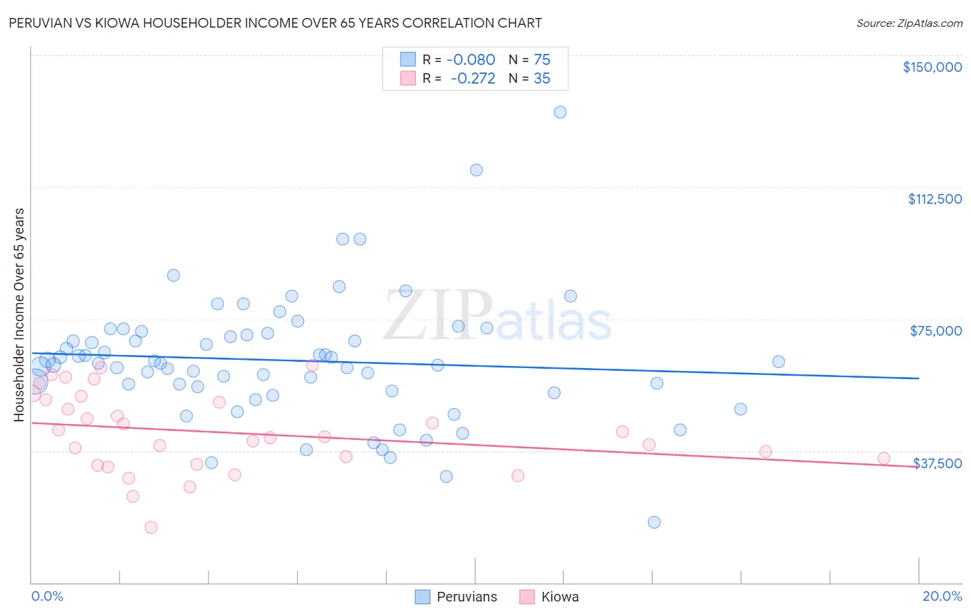 Peruvian vs Kiowa Householder Income Over 65 years