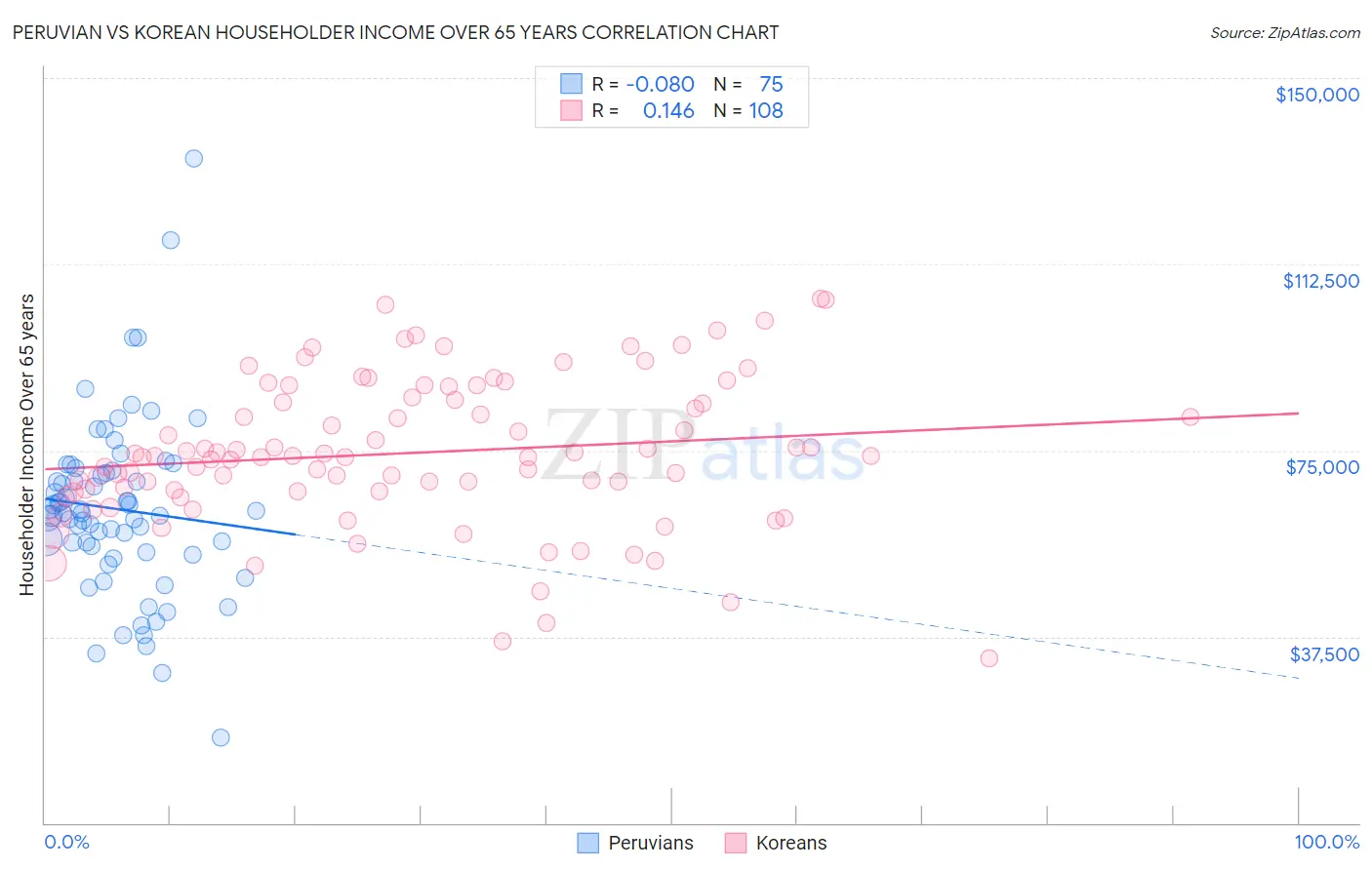 Peruvian vs Korean Householder Income Over 65 years