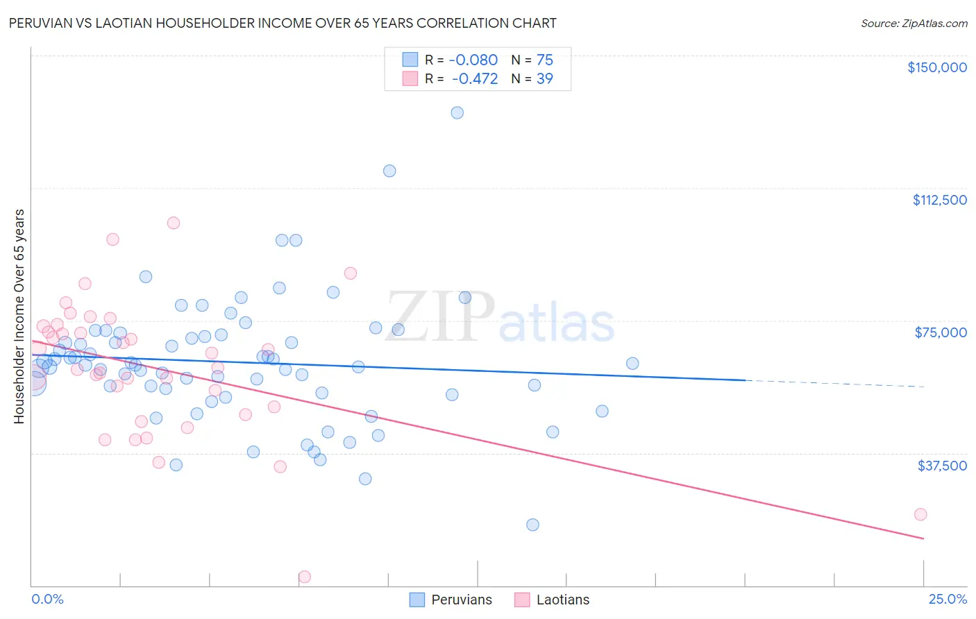 Peruvian vs Laotian Householder Income Over 65 years