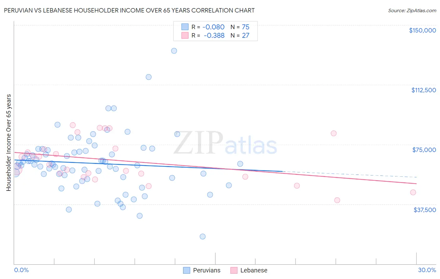 Peruvian vs Lebanese Householder Income Over 65 years