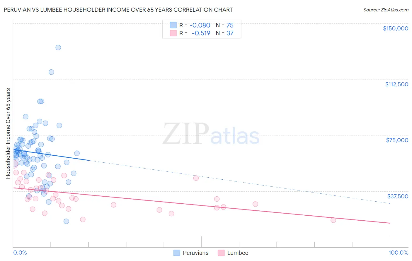 Peruvian vs Lumbee Householder Income Over 65 years