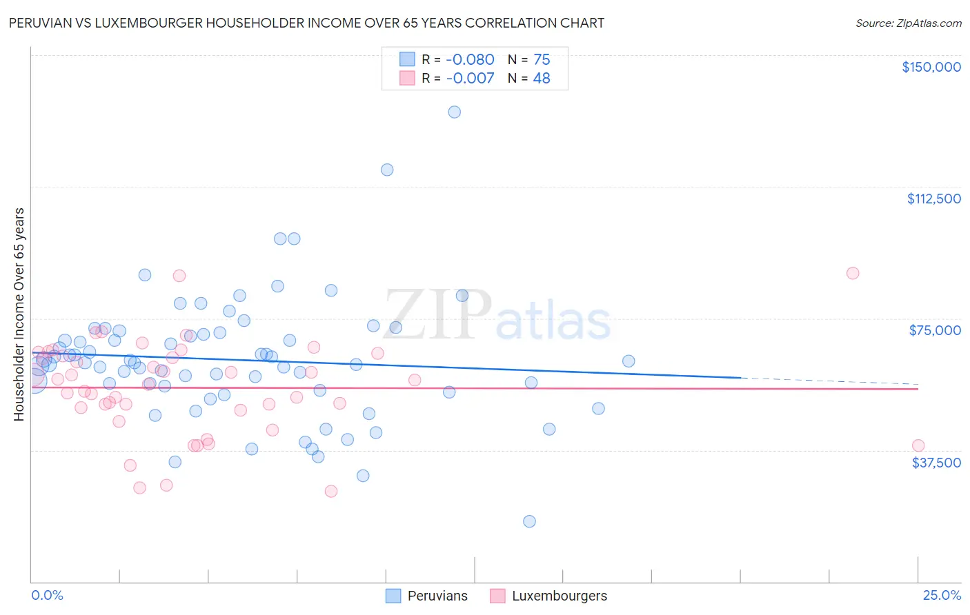 Peruvian vs Luxembourger Householder Income Over 65 years