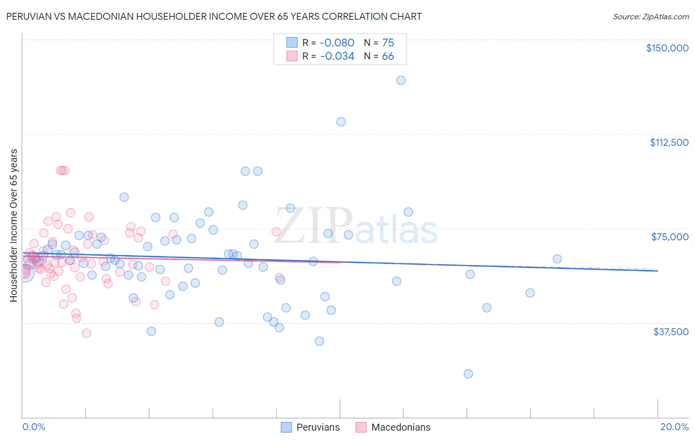 Peruvian vs Macedonian Householder Income Over 65 years