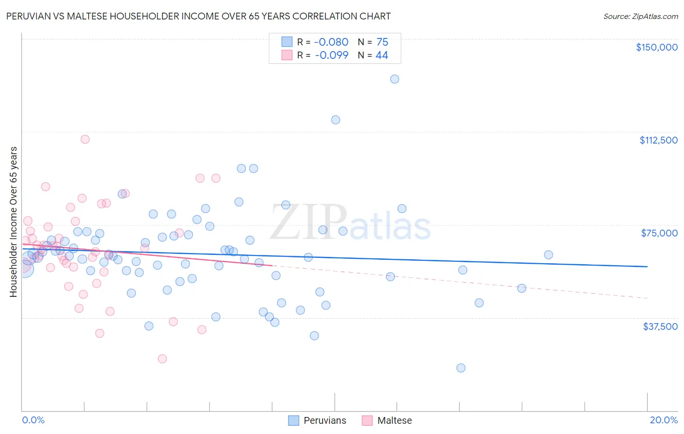 Peruvian vs Maltese Householder Income Over 65 years