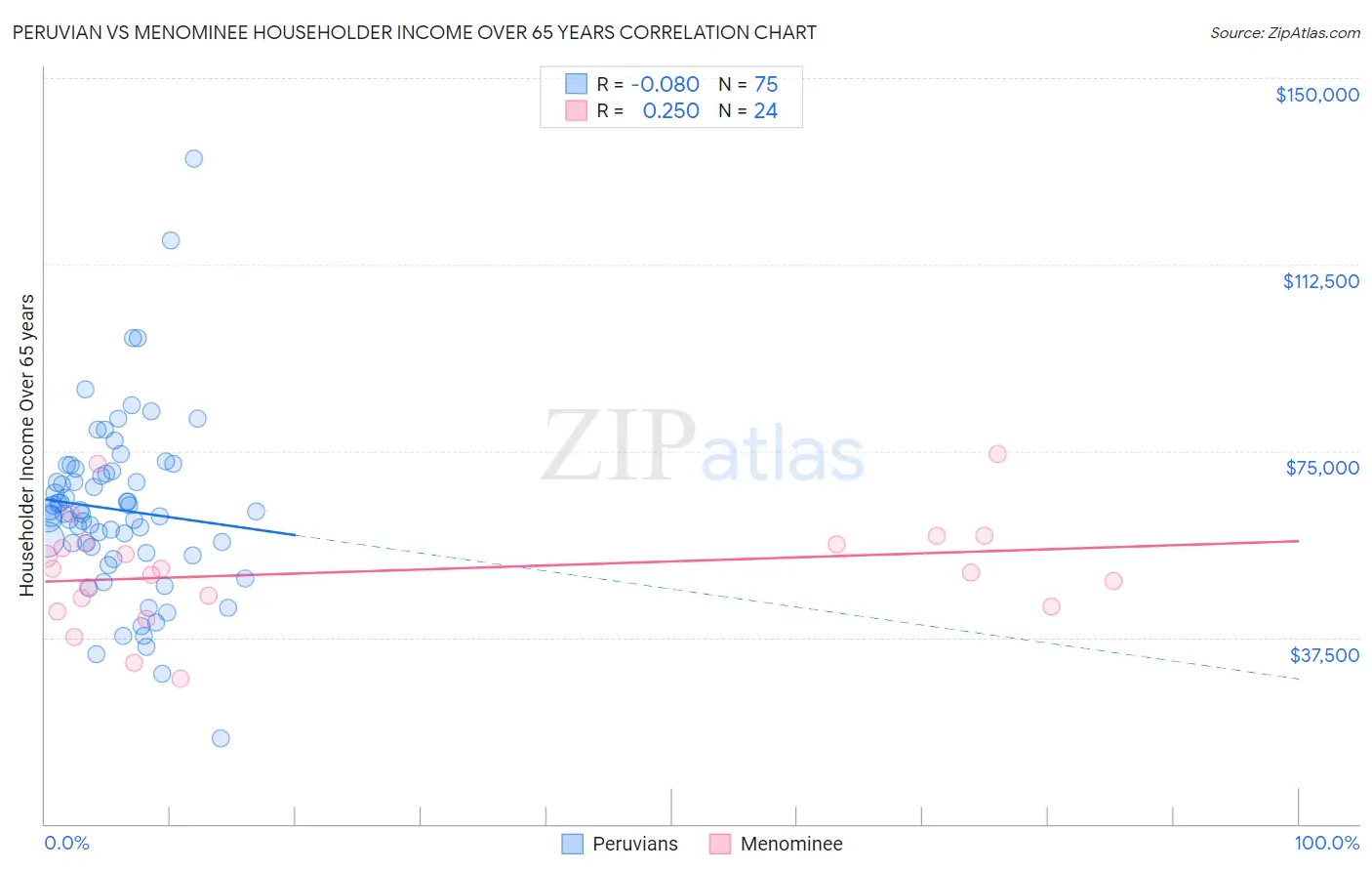 Peruvian vs Menominee Householder Income Over 65 years