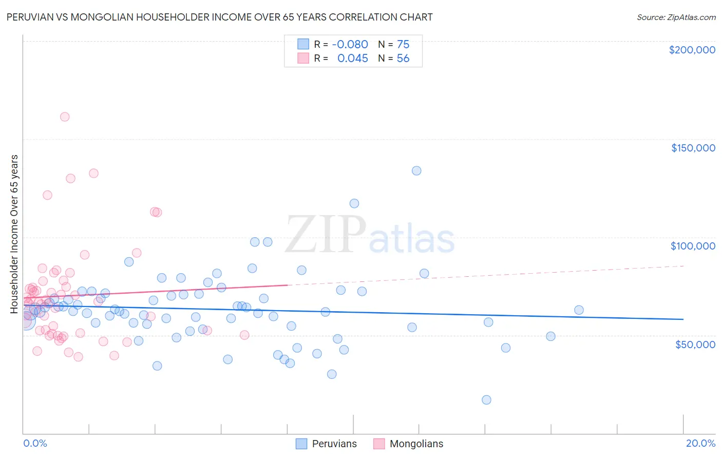 Peruvian vs Mongolian Householder Income Over 65 years