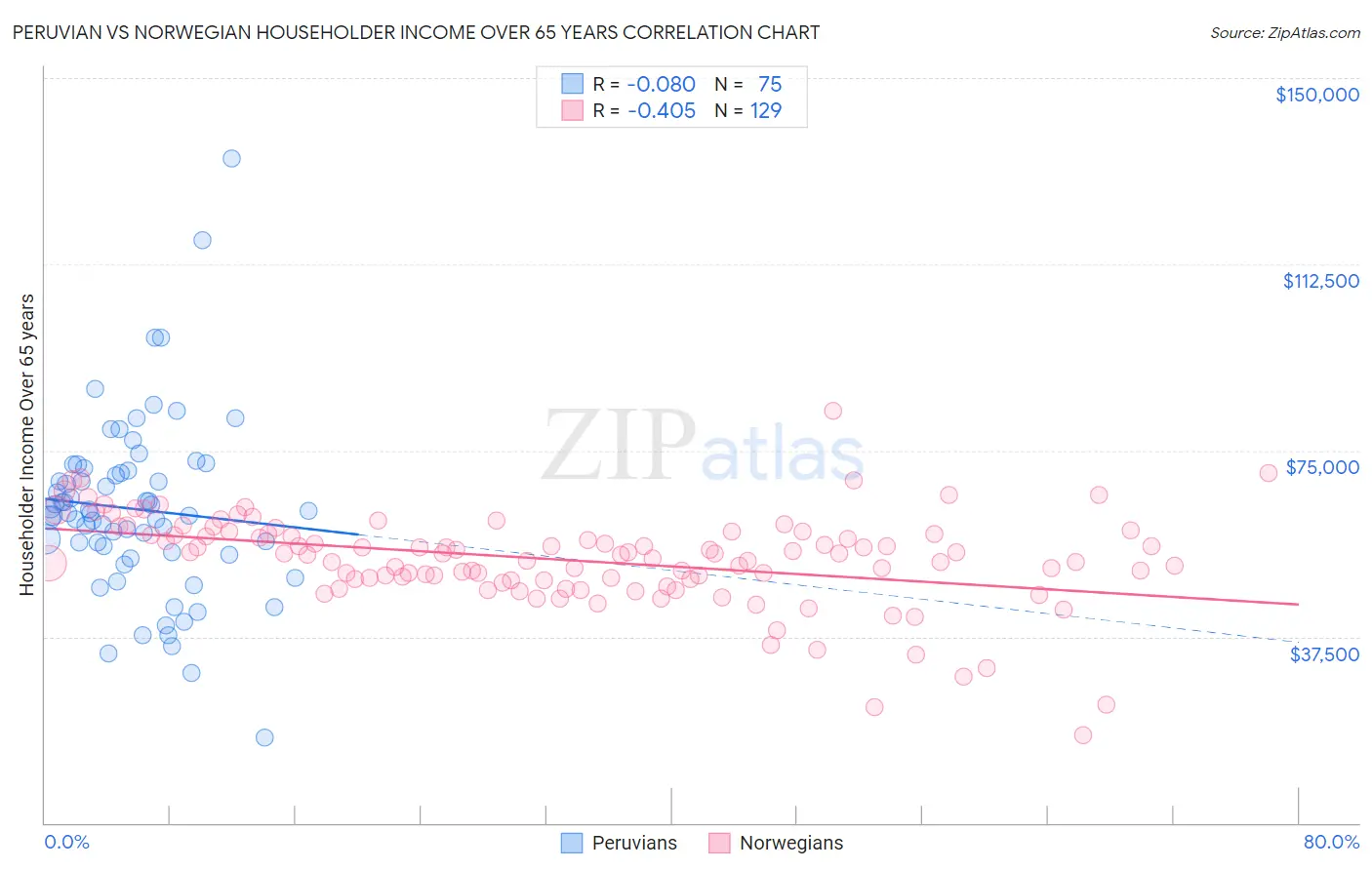 Peruvian vs Norwegian Householder Income Over 65 years