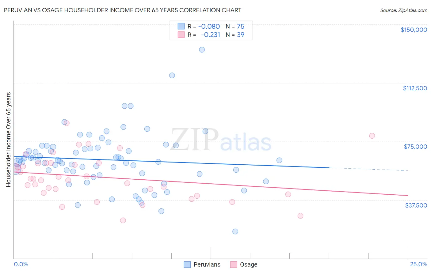 Peruvian vs Osage Householder Income Over 65 years