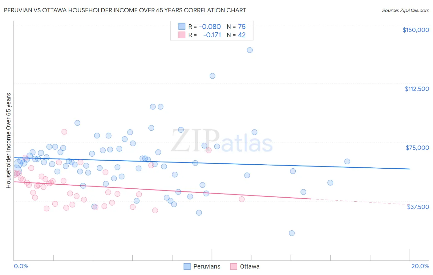 Peruvian vs Ottawa Householder Income Over 65 years