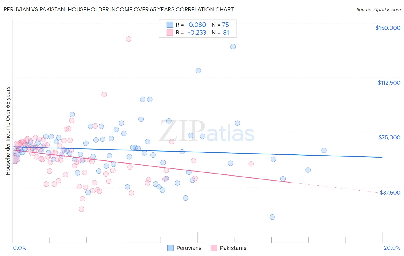 Peruvian vs Pakistani Householder Income Over 65 years