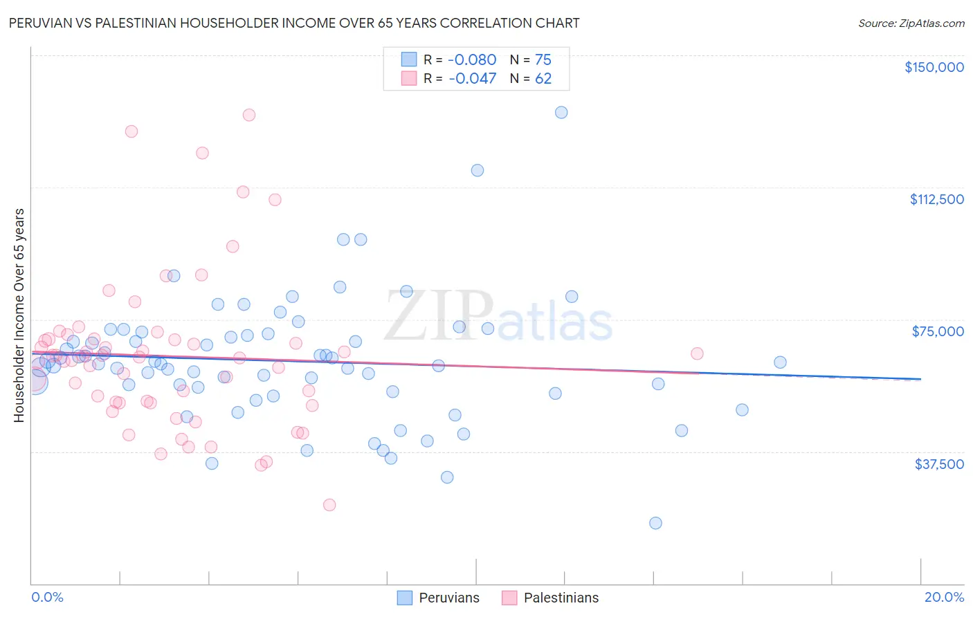 Peruvian vs Palestinian Householder Income Over 65 years