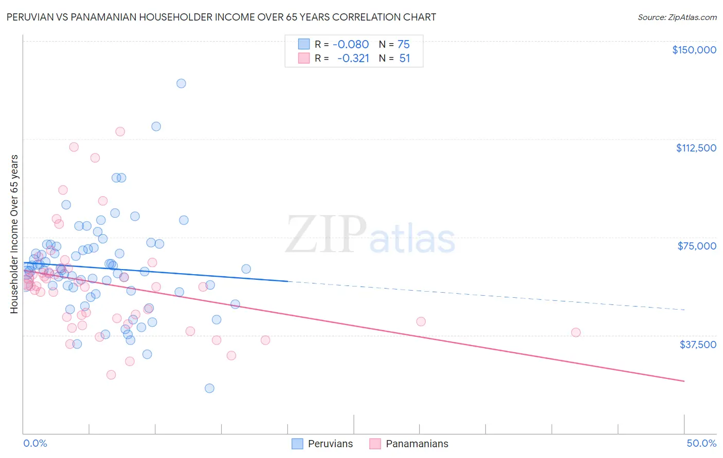 Peruvian vs Panamanian Householder Income Over 65 years