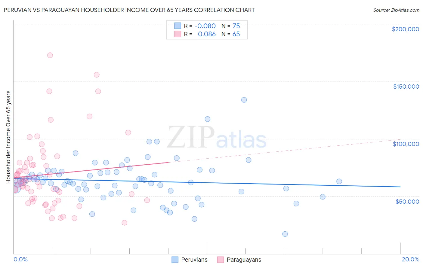 Peruvian vs Paraguayan Householder Income Over 65 years