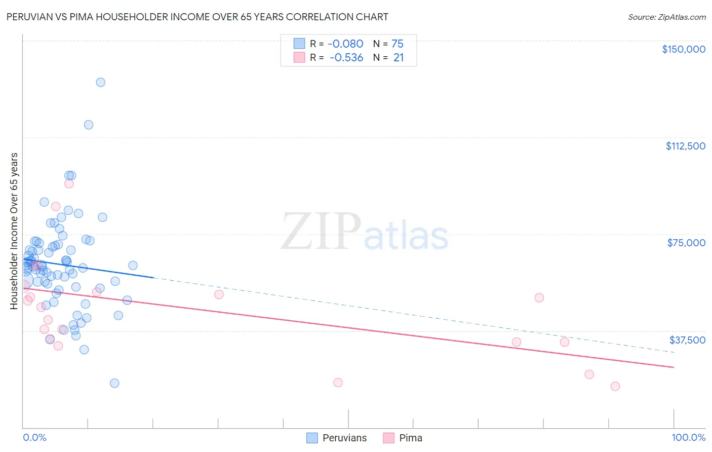 Peruvian vs Pima Householder Income Over 65 years