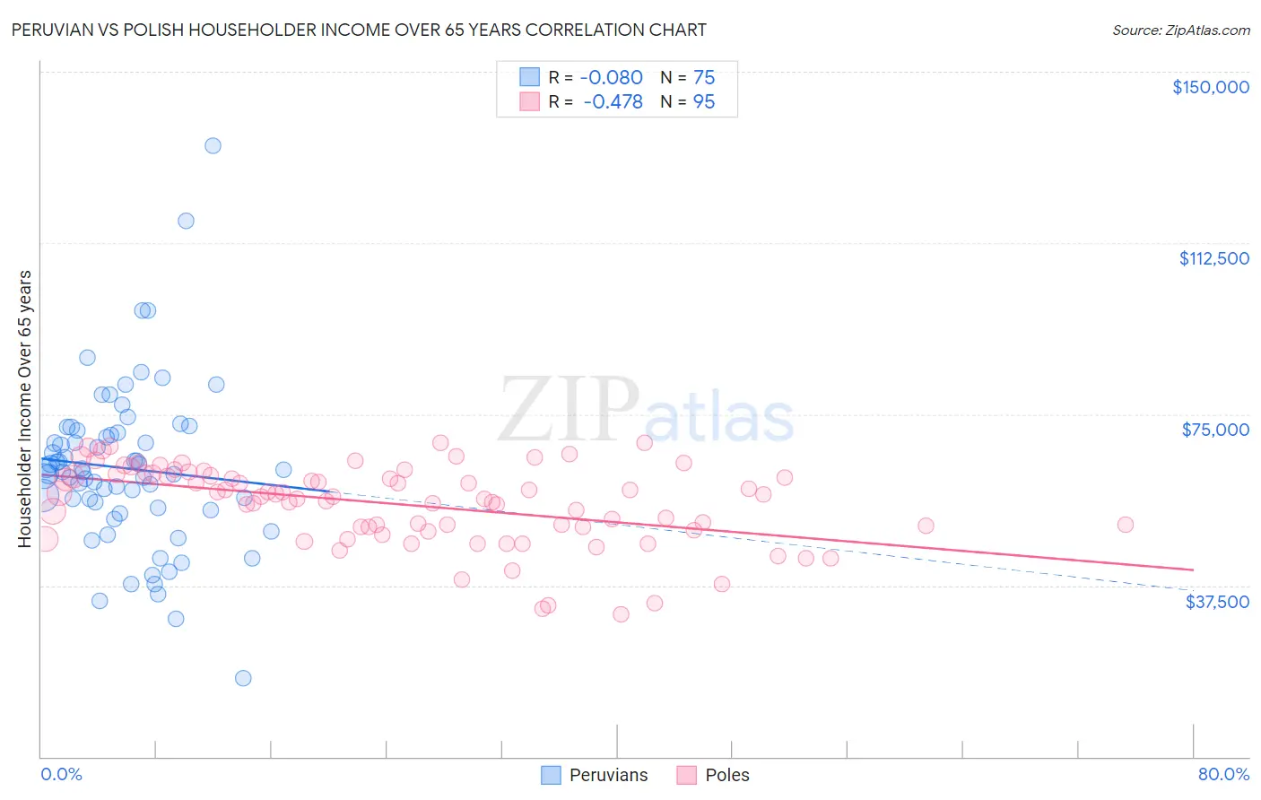 Peruvian vs Polish Householder Income Over 65 years