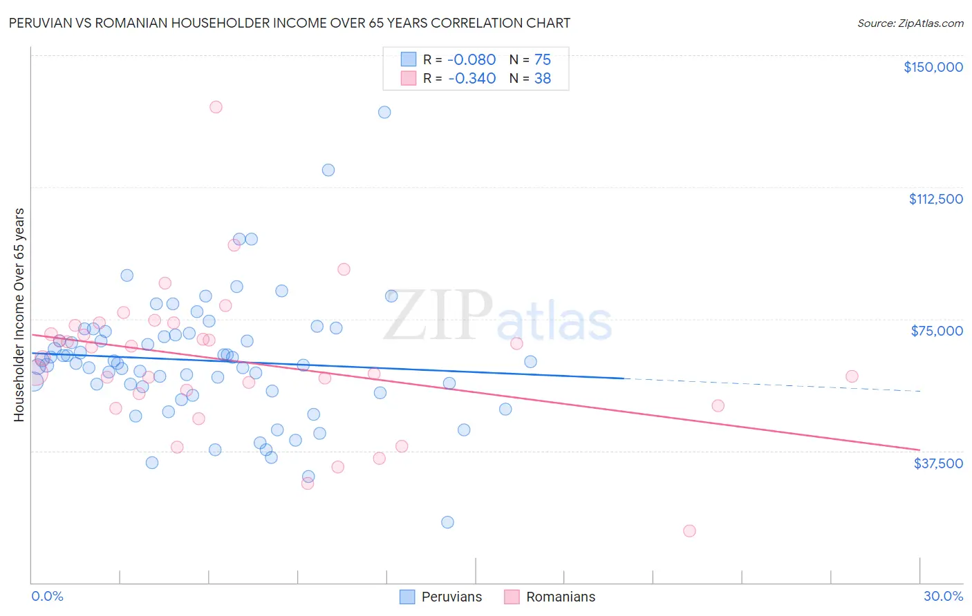 Peruvian vs Romanian Householder Income Over 65 years