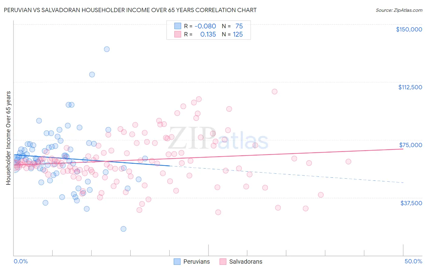 Peruvian vs Salvadoran Householder Income Over 65 years