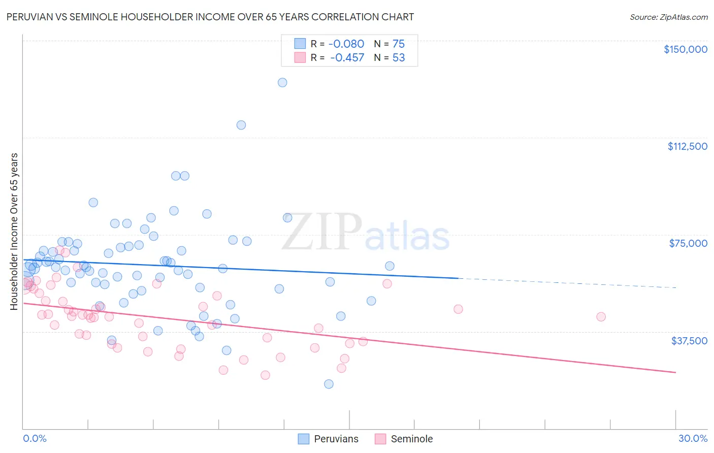 Peruvian vs Seminole Householder Income Over 65 years