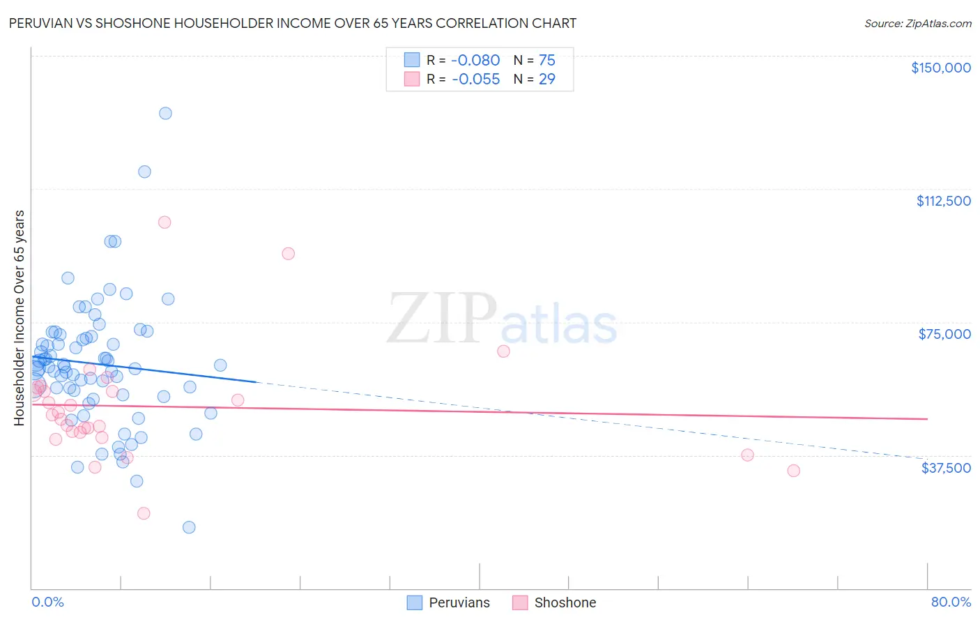 Peruvian vs Shoshone Householder Income Over 65 years