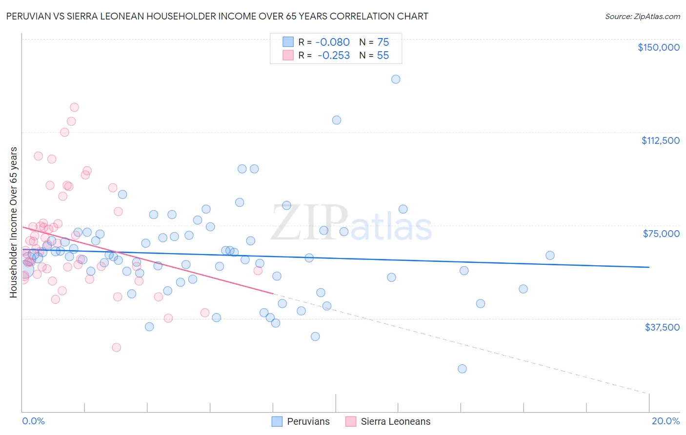 Peruvian vs Sierra Leonean Householder Income Over 65 years