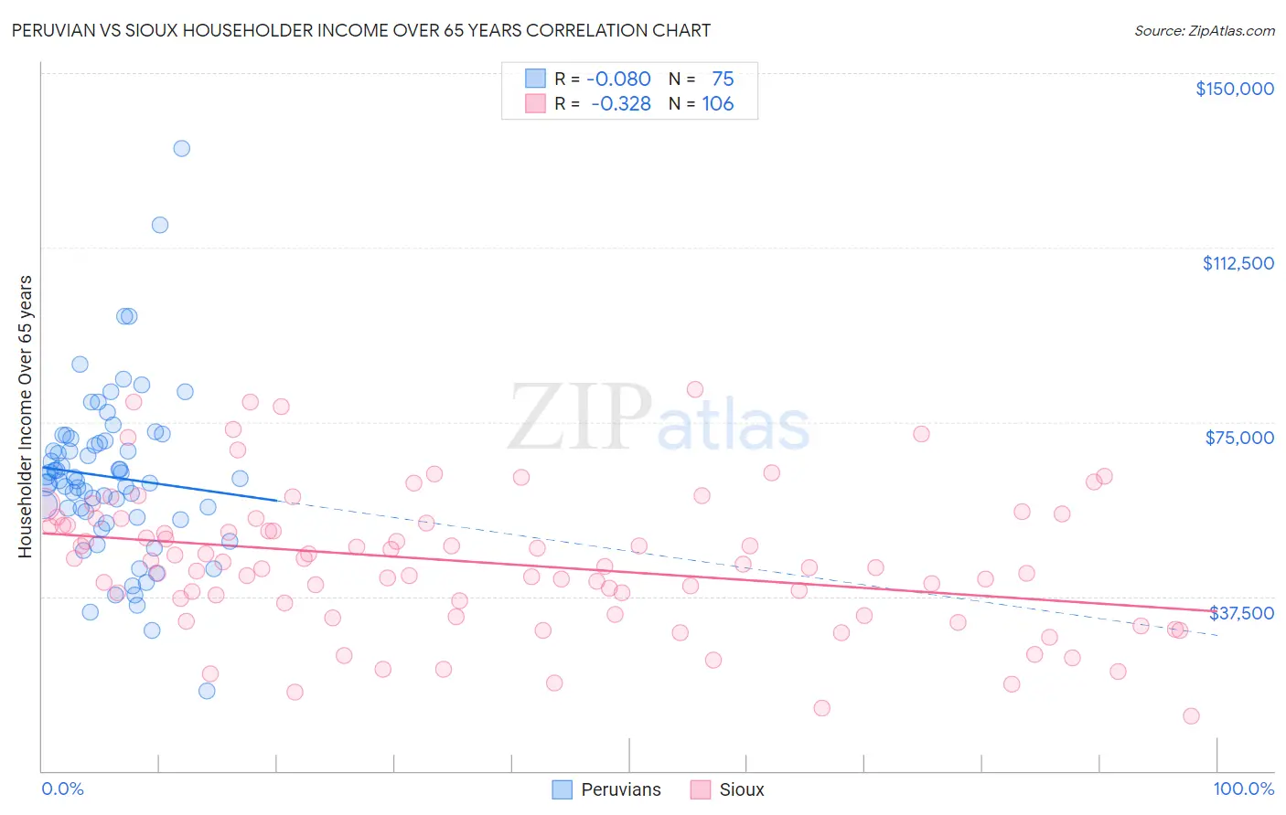 Peruvian vs Sioux Householder Income Over 65 years