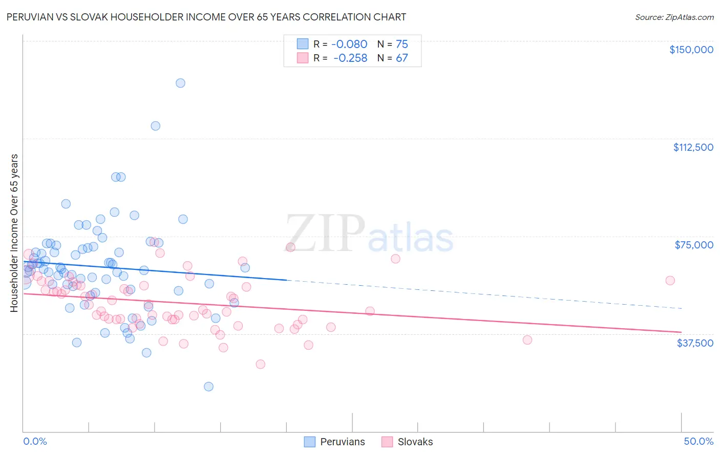 Peruvian vs Slovak Householder Income Over 65 years
