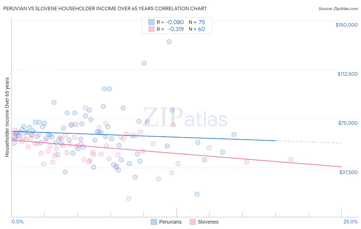 Peruvian vs Slovene Householder Income Over 65 years