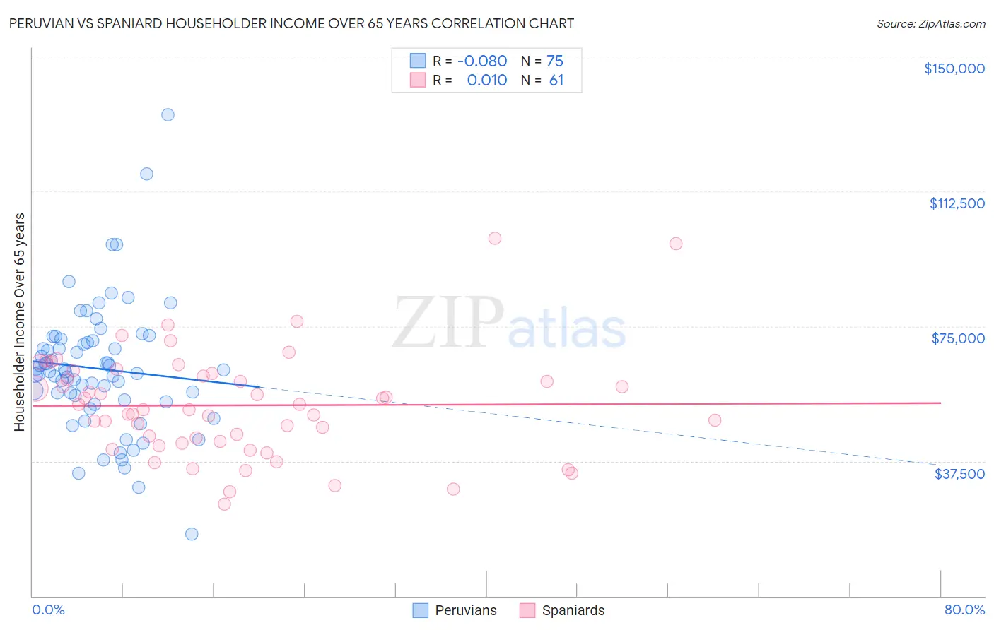 Peruvian vs Spaniard Householder Income Over 65 years