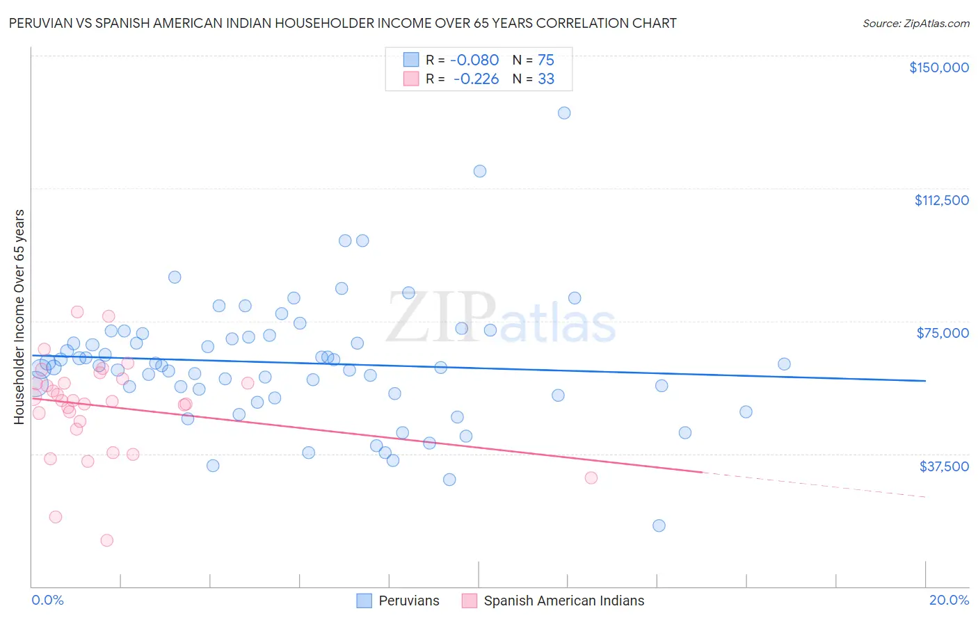 Peruvian vs Spanish American Indian Householder Income Over 65 years
