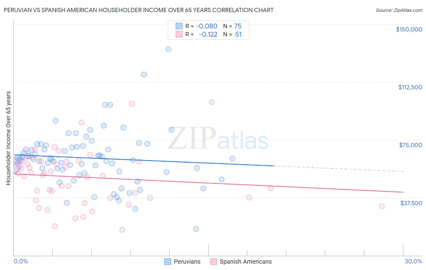 Peruvian vs Spanish American Householder Income Over 65 years