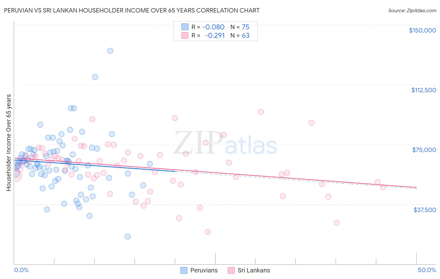 Peruvian vs Sri Lankan Householder Income Over 65 years