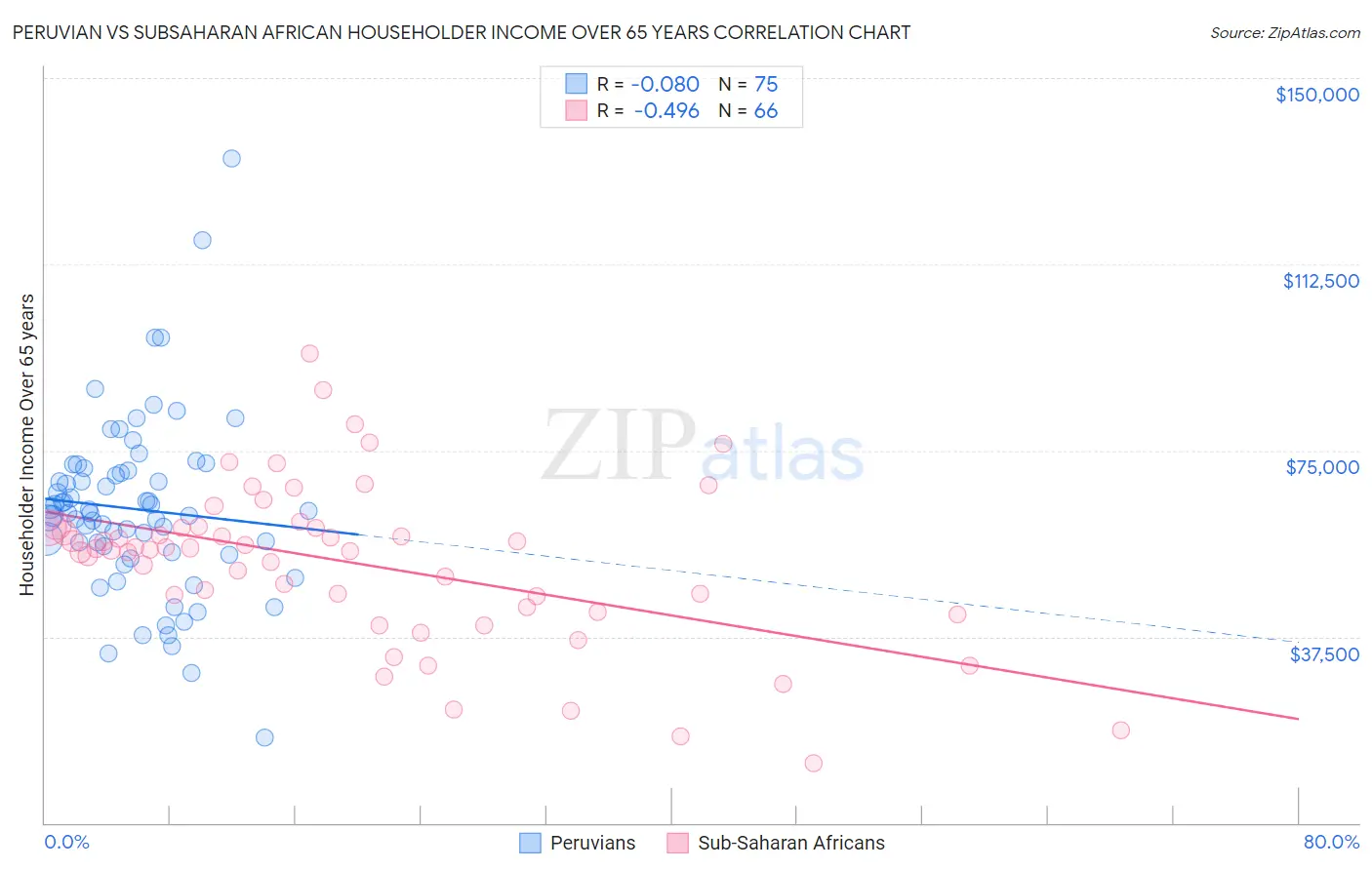 Peruvian vs Subsaharan African Householder Income Over 65 years