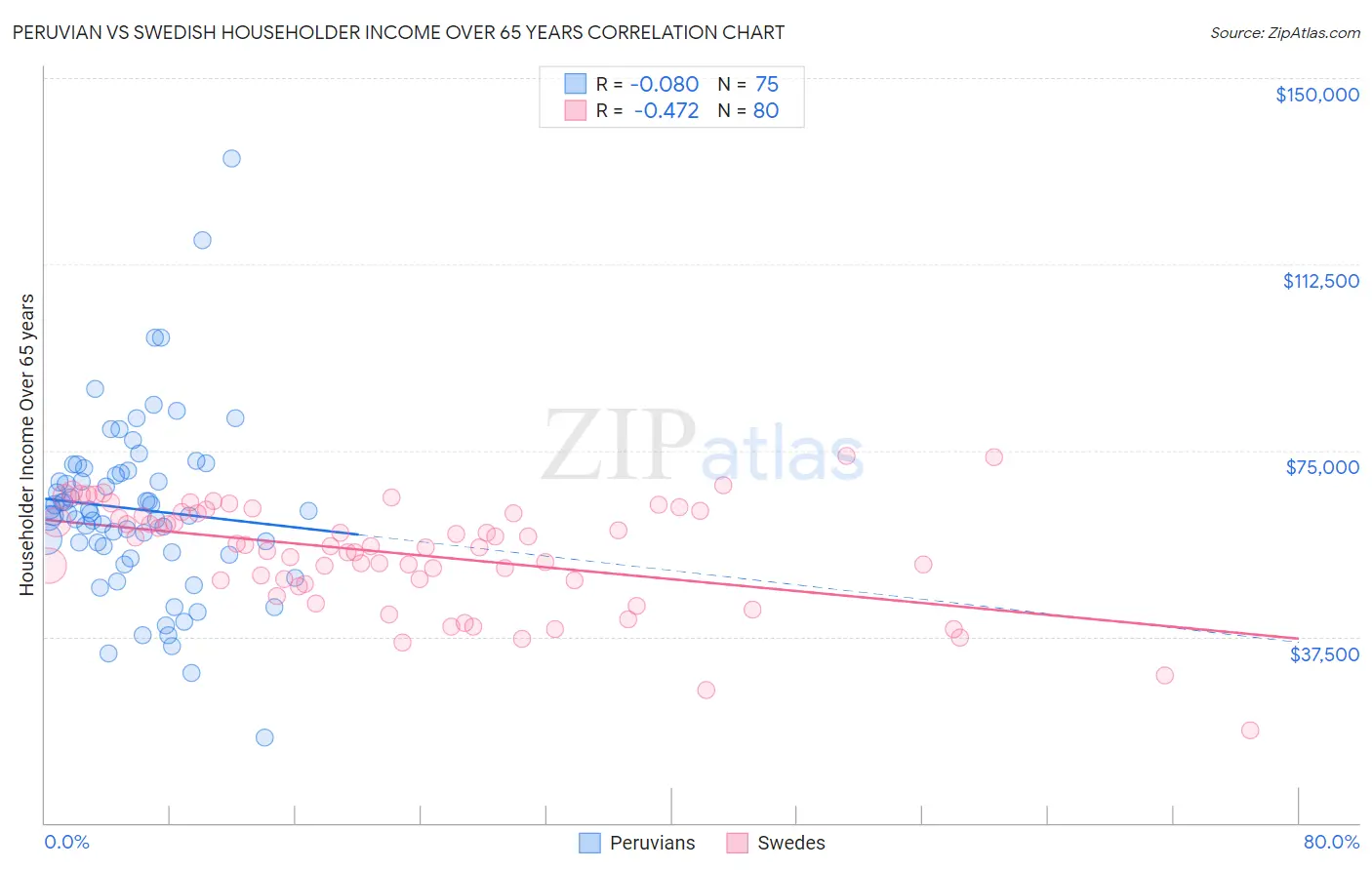 Peruvian vs Swedish Householder Income Over 65 years