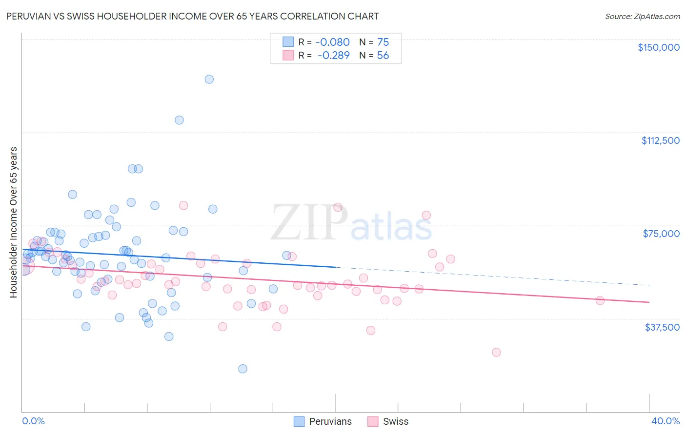 Peruvian vs Swiss Householder Income Over 65 years