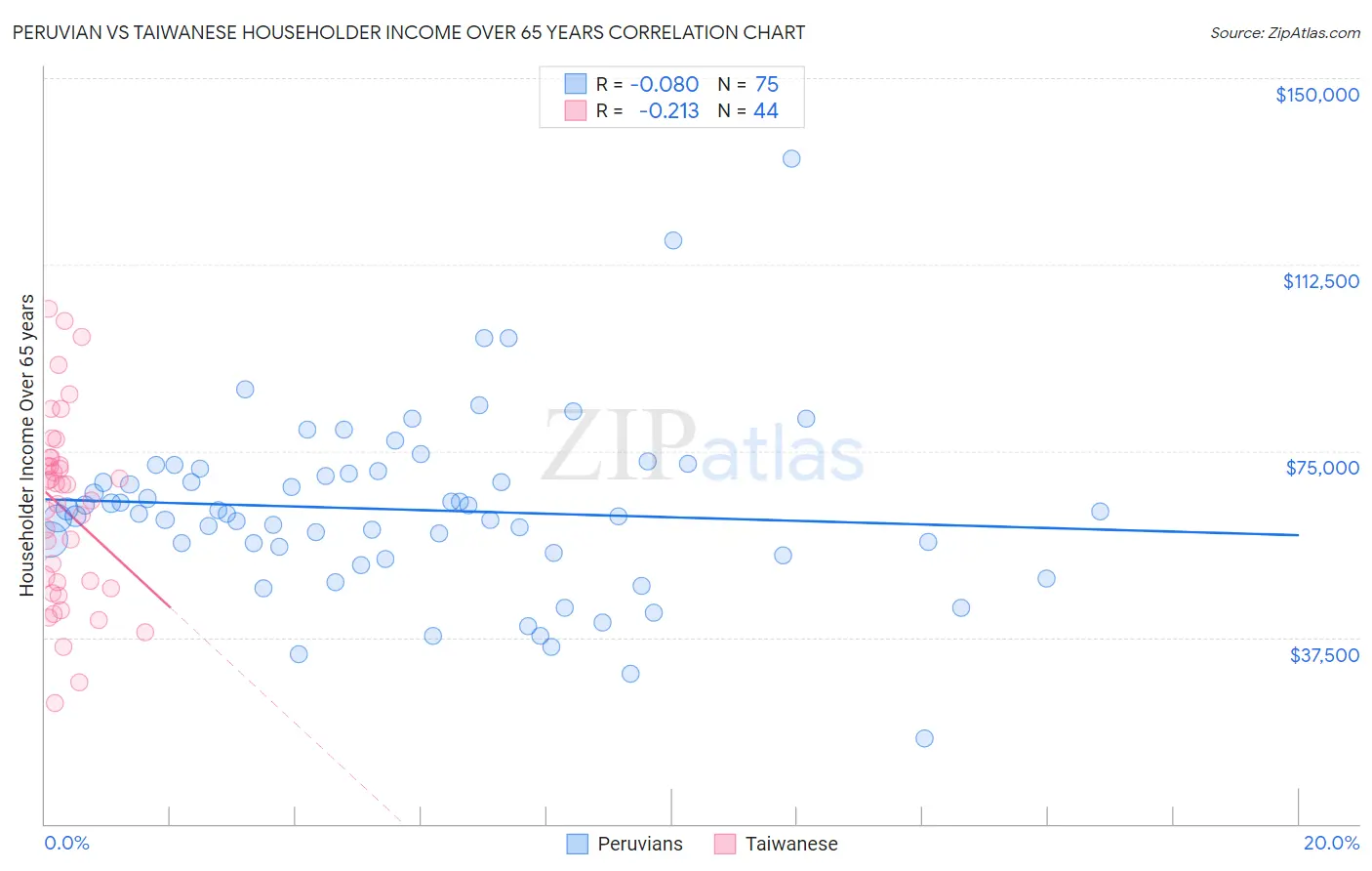 Peruvian vs Taiwanese Householder Income Over 65 years